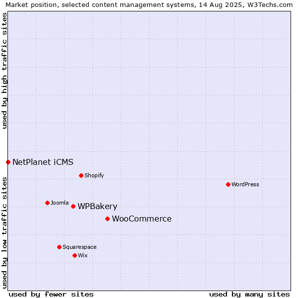 Market position of WooCommerce vs. WPBakery vs. NetPlanet iCMS