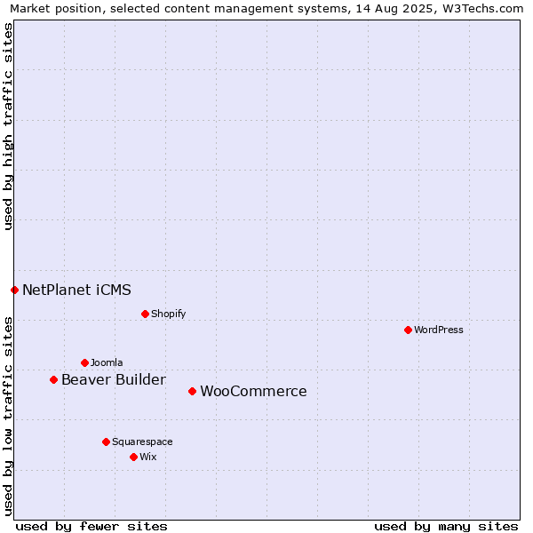 Market position of WooCommerce vs. Beaver Builder vs. NetPlanet iCMS
