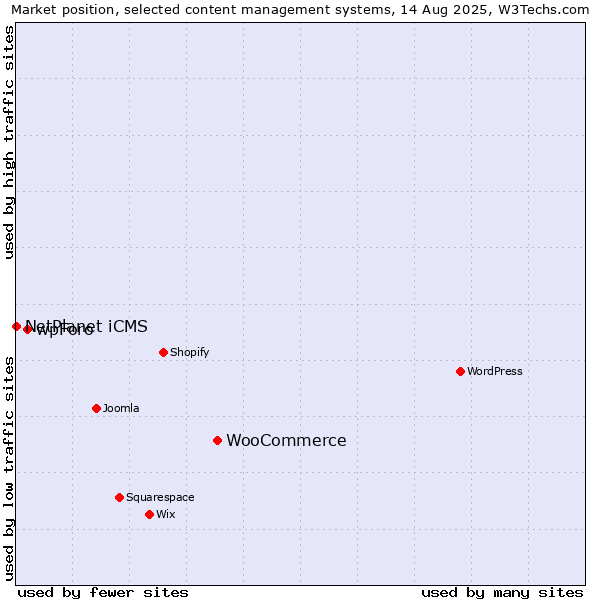 Market position of WooCommerce vs. wpForo vs. NetPlanet iCMS