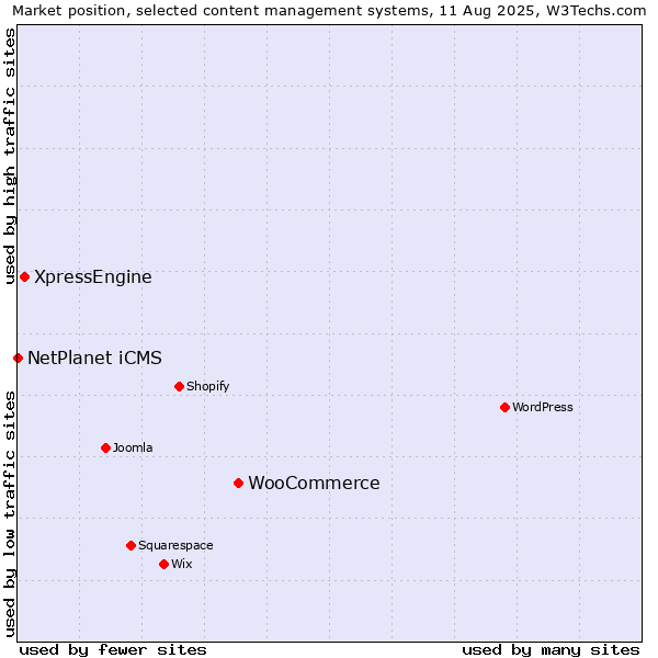 Market position of WooCommerce vs. XpressEngine vs. NetPlanet iCMS
