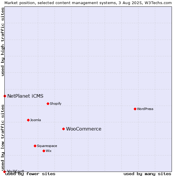 Market position of WooCommerce vs. NetPlanet iCMS vs. Yo!Kart