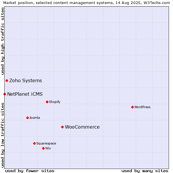 Market position of WooCommerce vs. Zoho Systems vs. NetPlanet iCMS