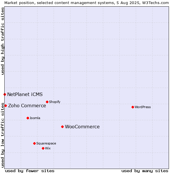 Market position of WooCommerce vs. Zoho Commerce vs. NetPlanet iCMS