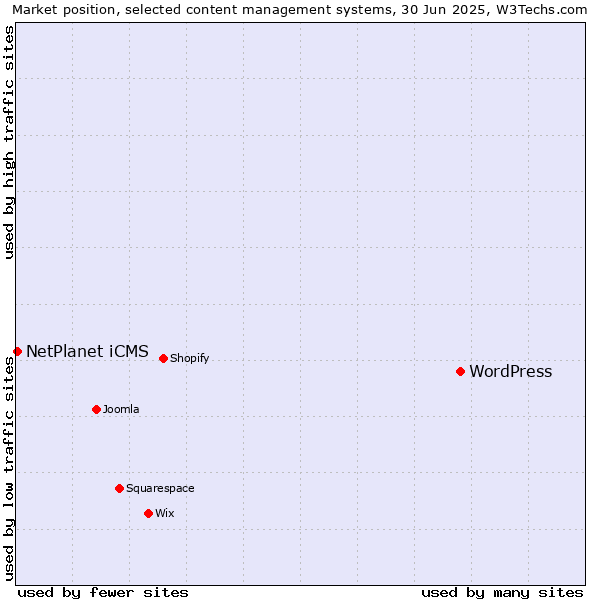Market position of WordPress vs. NetPlanet iCMS