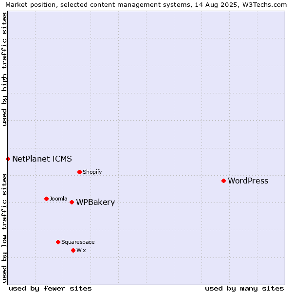Market position of WordPress vs. WPBakery vs. NetPlanet iCMS