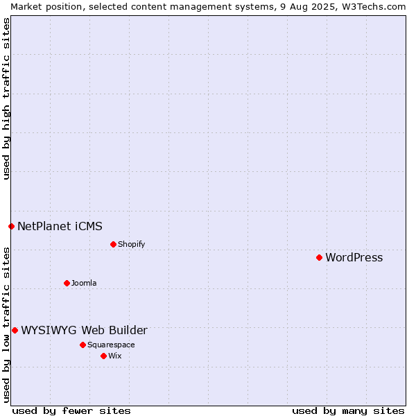 Market position of WordPress vs. WYSIWYG Web Builder vs. NetPlanet iCMS