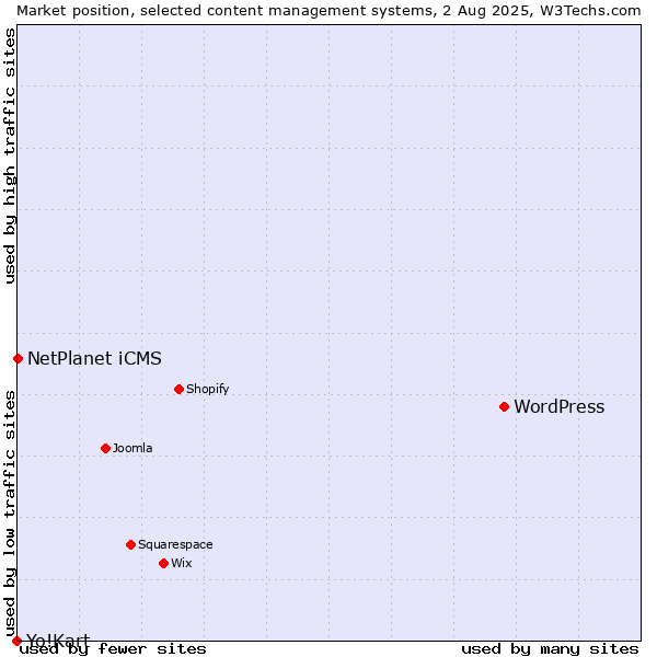 Market position of WordPress vs. NetPlanet iCMS vs. Yo!Kart