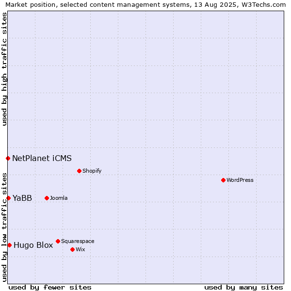 Market position of Hugo Blox vs. YaBB vs. NetPlanet iCMS