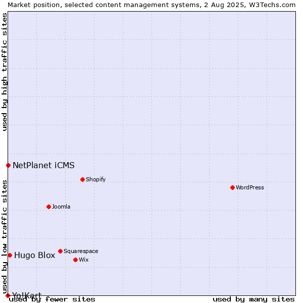 Market position of Hugo Blox vs. NetPlanet iCMS vs. Yo!Kart