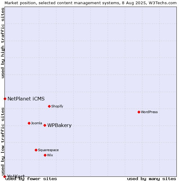 Market position of WPBakery vs. NetPlanet iCMS vs. Yo!Kart
