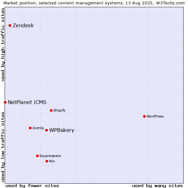 Market position of WPBakery vs. Zendesk vs. NetPlanet iCMS