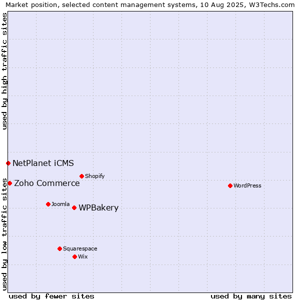 Market position of WPBakery vs. Zoho Commerce vs. NetPlanet iCMS