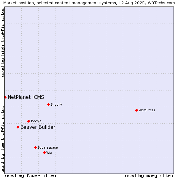 Market position of Beaver Builder vs. NetPlanet iCMS