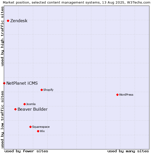 Market position of Beaver Builder vs. Zendesk vs. NetPlanet iCMS