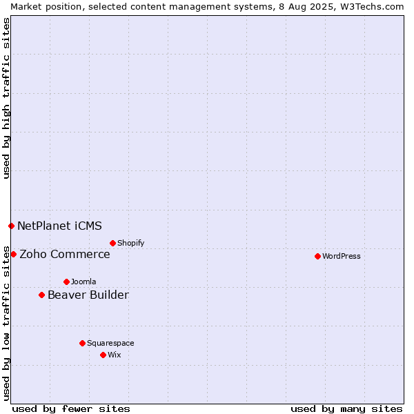 Market position of Beaver Builder vs. Zoho Commerce vs. NetPlanet iCMS