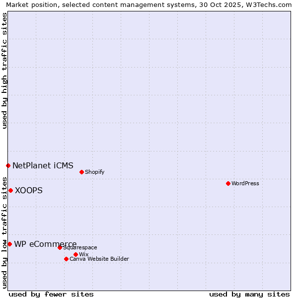 Market position of XOOPS vs. WP eCommerce vs. NetPlanet iCMS