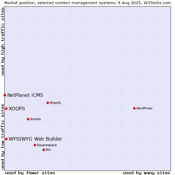 Market position of WYSIWYG Web Builder vs. XOOPS vs. NetPlanet iCMS