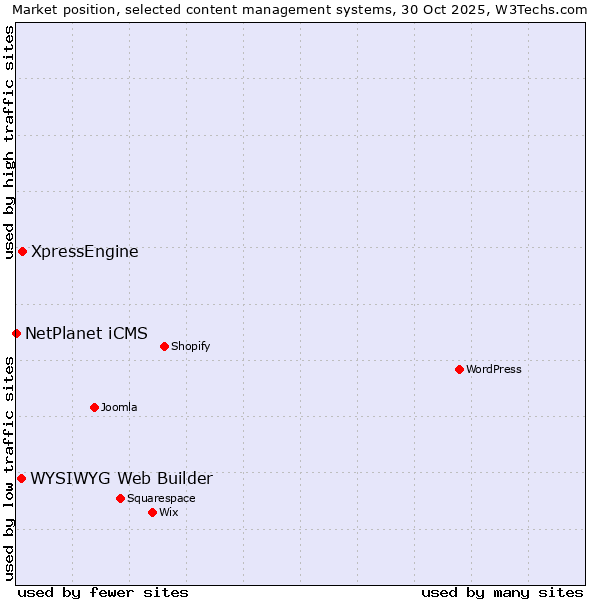 Market position of XpressEngine vs. WYSIWYG Web Builder vs. NetPlanet iCMS