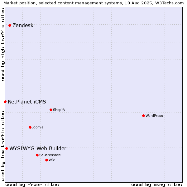 Market position of Zendesk vs. WYSIWYG Web Builder vs. NetPlanet iCMS