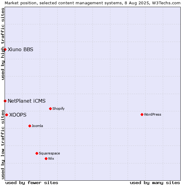 Market position of XOOPS vs. NetPlanet iCMS vs. Xiuno BBS
