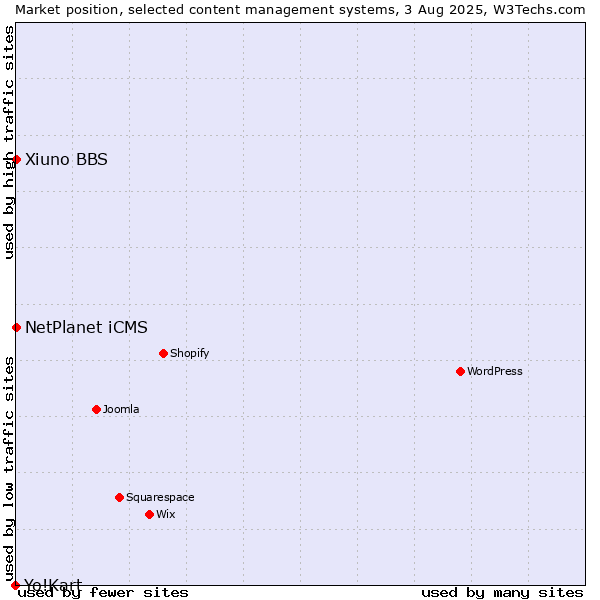 Market position of NetPlanet iCMS vs. Xiuno BBS vs. Yo!Kart