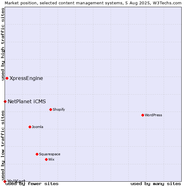 Market position of XpressEngine vs. NetPlanet iCMS vs. Yo!Kart