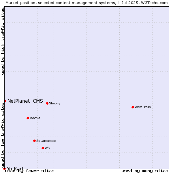 Market position of NetPlanet iCMS vs. Yo!Kart