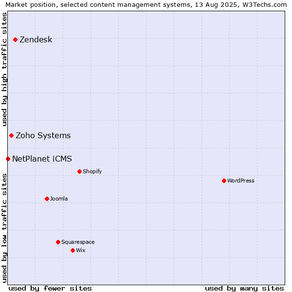 Market position of Zendesk vs. Zoho Systems vs. NetPlanet iCMS