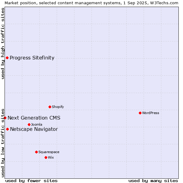 Market position of Netscape Navigator vs. Progress Sitefinity vs. Next Generation CMS
