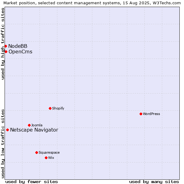 Market position of Netscape Navigator vs. OpenCms vs. NodeBB