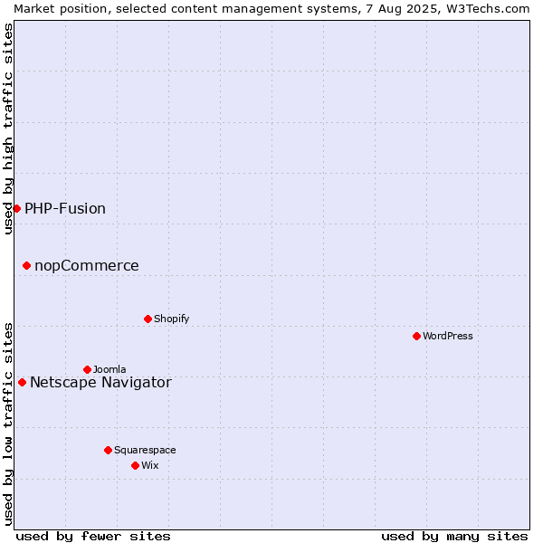 Market position of nopCommerce vs. Netscape Navigator vs. PHP-Fusion