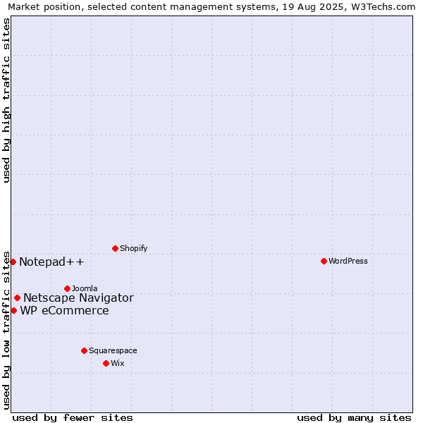 Market position of Netscape Navigator vs. WP eCommerce vs. Notepad++