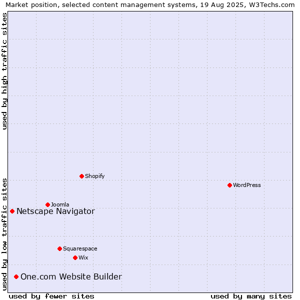 Market position of One.com Website Builder vs. Netscape Navigator