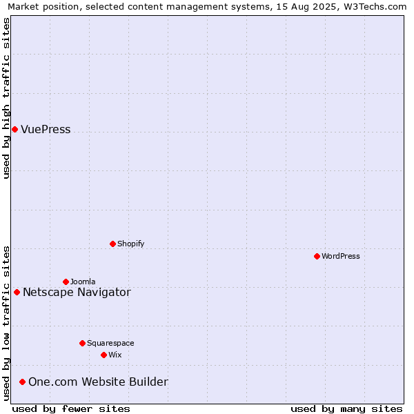 Market position of One.com Website Builder vs. Netscape Navigator vs. VuePress