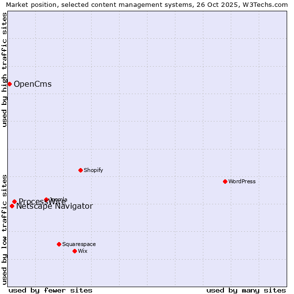 Market position of ProcessWire vs. Netscape Navigator vs. OpenCms