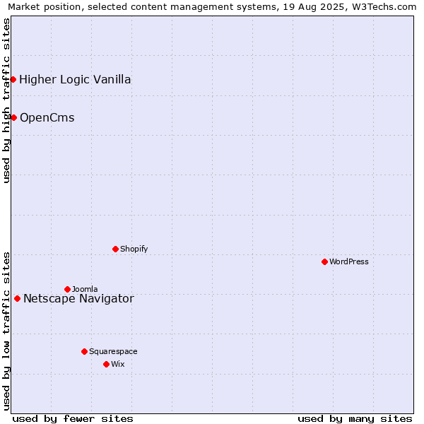Market position of Netscape Navigator vs. OpenCms vs. Higher Logic Vanilla
