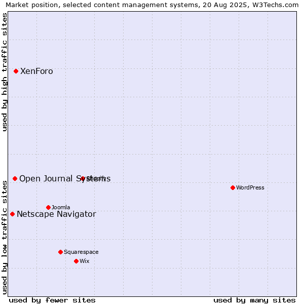 Market position of XenForo vs. Open Journal Systems vs. Netscape Navigator
