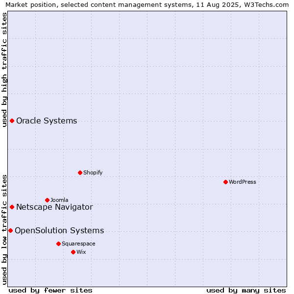 Market position of Oracle Systems vs. Netscape Navigator vs. OpenSolution Systems
