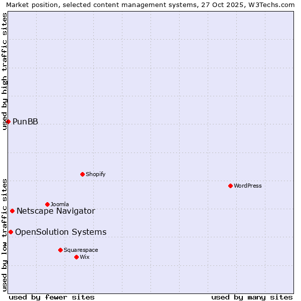Market position of Netscape Navigator vs. OpenSolution Systems vs. PunBB