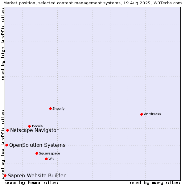 Market position of Netscape Navigator vs. OpenSolution Systems vs. Sapren Website Builder