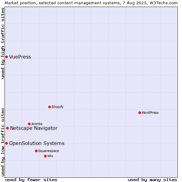 Market position of Netscape Navigator vs. OpenSolution Systems vs. VuePress
