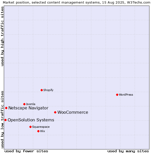 Market position of WooCommerce vs. Netscape Navigator vs. OpenSolution Systems