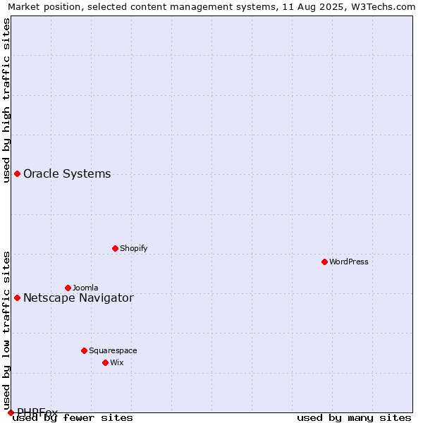 Market position of Oracle Systems vs. Netscape Navigator vs. PHPFox