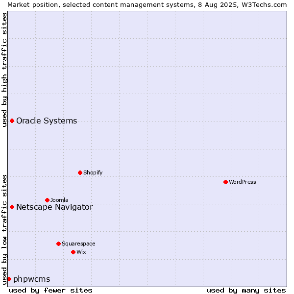 Market position of Oracle Systems vs. Netscape Navigator vs. phpwcms