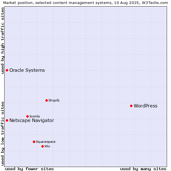 Market position of WordPress vs. Oracle Systems vs. Netscape Navigator