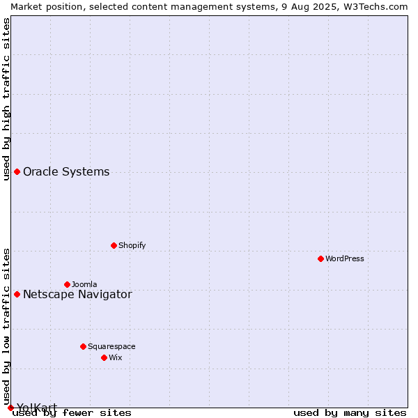 Market position of Oracle Systems vs. Netscape Navigator vs. Yo!Kart