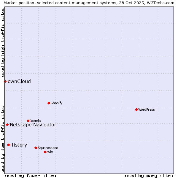 Market position of Tistory vs. Netscape Navigator vs. ownCloud