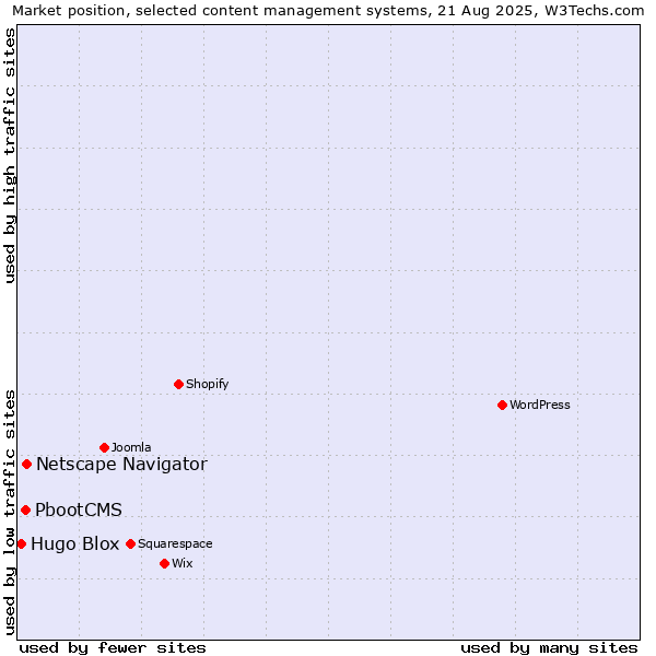 Market position of Netscape Navigator vs. PbootCMS vs. Hugo Blox