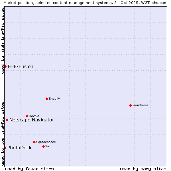 Market position of Netscape Navigator vs. PHP-Fusion vs. PhotoDeck