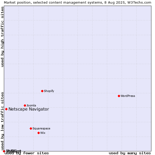 Market position of Netscape Navigator vs. PHPFox vs. Yo!Kart